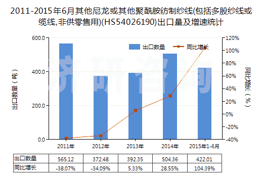 2011-2015年6月其他尼龍或其他聚酰胺紡制紗線(包括多股紗線或纜線,非供零售用)(HS54026190)出口量及增速統(tǒng)計(jì)